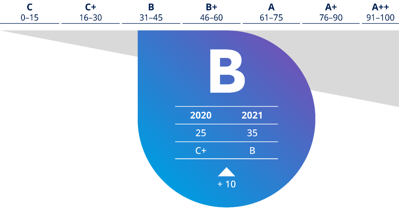 Screenshot of Responsible Investment Total Evaluation (RITE) Certificate showing a B rating for 2021. This was a C+ rating in 2020 so has increased +10.