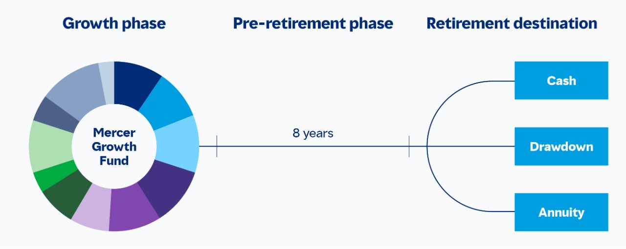 Diagram showing how B & P Investment Consultant SmartPath can target cash, drawdown or annuity at retirement