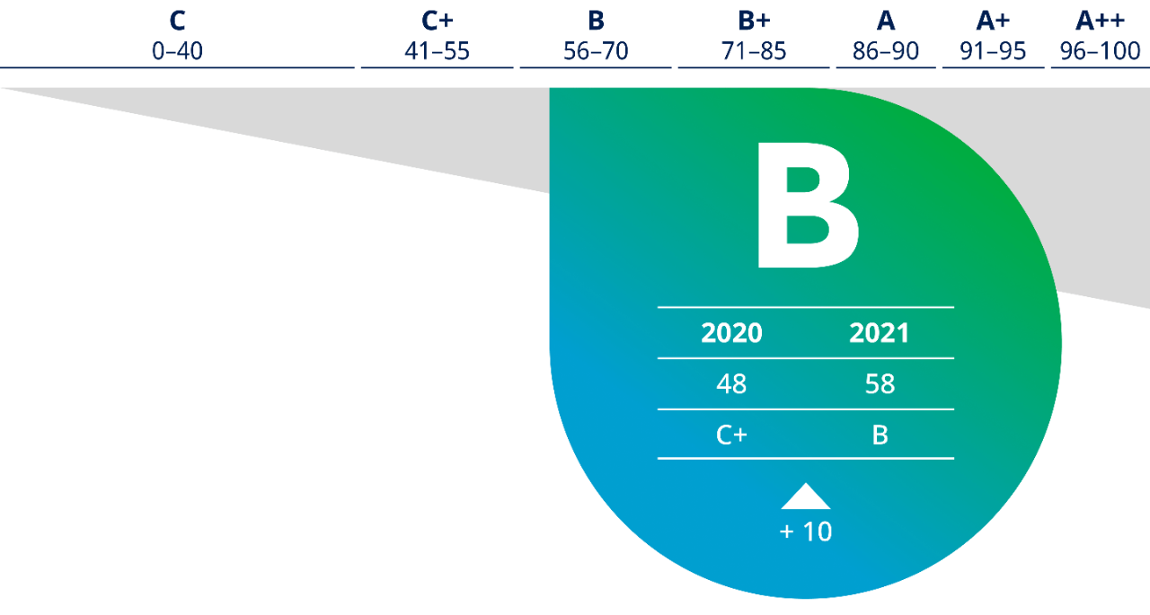 Screenshot of Retirement Readiness Index Certificate showing the scheme has achieved a rating of B+ and improvement from C+ the previous year and a year on year increase score of +10. 